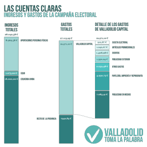 Valladolid Toma La Palabra_financiación campaña electoral_cuentas